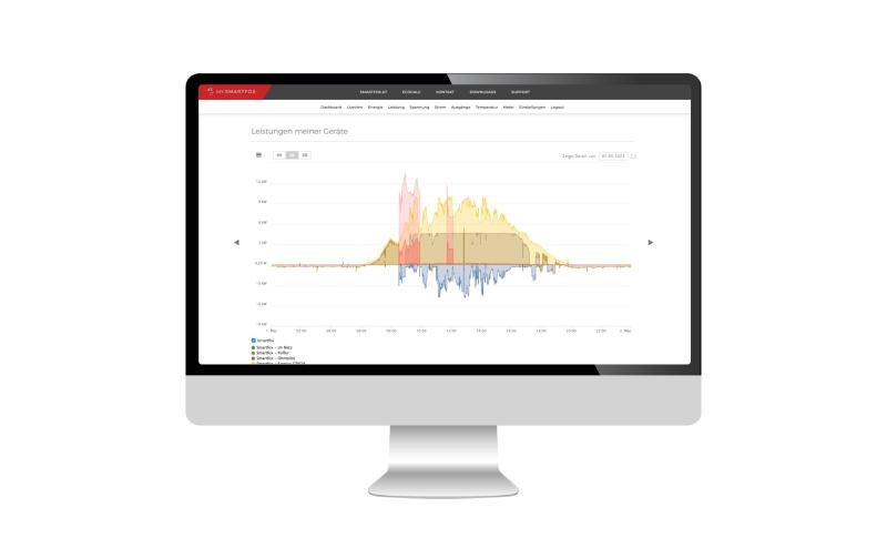 SMARTFOX Premium Monitoring 1 Jahr Lizenz